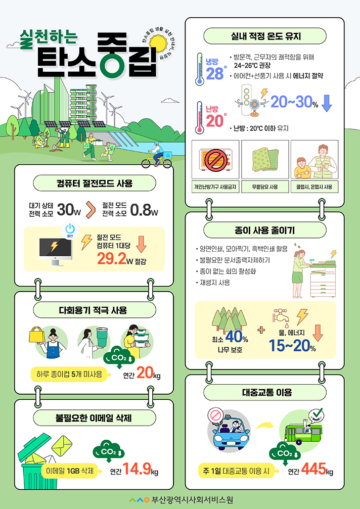 실천하는탄소중립탄소중립생활실천안내서-직장편· 컴퓨터 절전모드 사용대기상태 30w -> 절전 모드,전력 소모 0.8w절전 모드 컴퓨터 1대당 29.2w절감· 다회용기 적극 사용하루 종이컵 5개 미사용-CO2하락 연간 20kg· 불필요한 이메일 삭제이메일 1GB 삭제-CO2하락 연간 14.9kg· 실내 적정 온도 유지냉방28° - 방문객, 근무자의 쾌적함을 위해24~26권장-에어컨+선풍기 사용 시 에너지 절약난방20°- 난방: 20°C 이하 유지개인난방기구 사용금지, 무릎담요 사용, 쿨맵시, 온맵시 사용· 종이 사용 줄이기-양면인쇄, 모아찍기, 흑백인쇄 활용-불필요한 문서출력자제하기-종이 없는 회의 활성화-재생지 사용최소 40%나무 보호 + 물, 에너지15~20%감소· 대중교통 이용주 1일 대중교통 이용 시-CO2하락 연간 445kg부산광역시사회서비스원